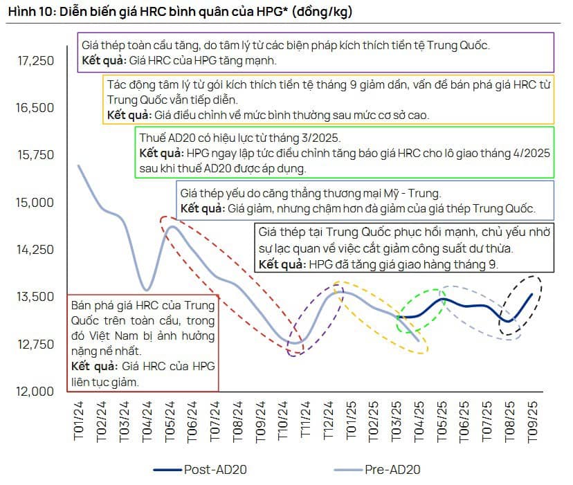 Thời kỳ “Thép rẻ Trung Quốc” đã chấm dứt, Hòa Phát có thể trở lại thành siêu cổ phiếu?