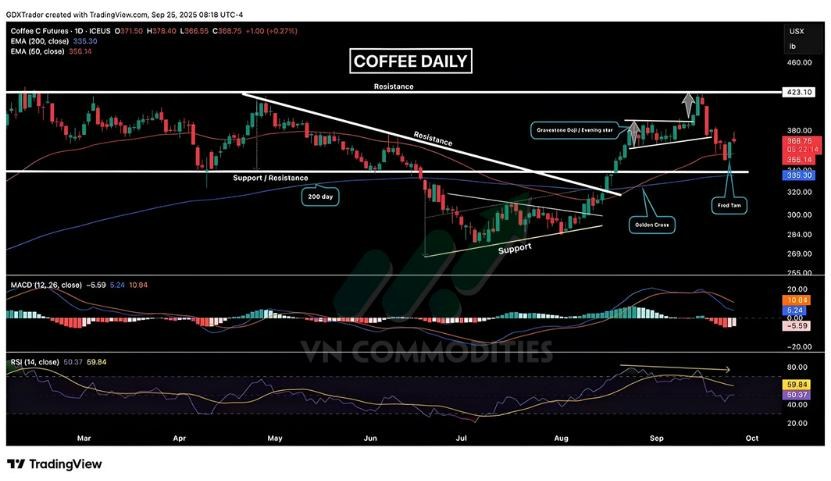 Kinh tế Mỹ tăng trưởng vượt kỳ vọng, Fed giảm nhịp cắt lãi – Vàng chịu áp lực, nông sản khởi sắc, cà phê – Ca cao chờ tín hiệu đảo chiều