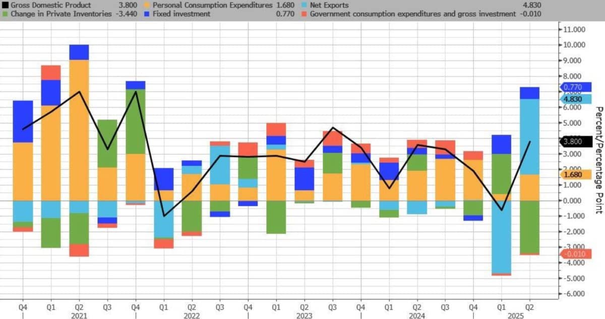 GDP Mỹ Quý II Bứt Tốc: Đâu là chìa khóa giúp kinh tế Mỹ tăng trưởng ấn tượng?