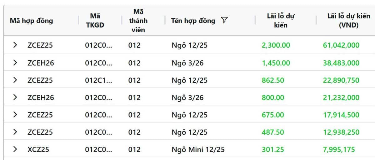 Lúa mì tăng nhờ xuất khẩu, đậu tương chịu cạnh tranh, ngô Mỹ xuất khẩu tăng vọt