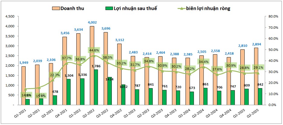 DGC - Đâu là "key" cho chu kỳ mới
