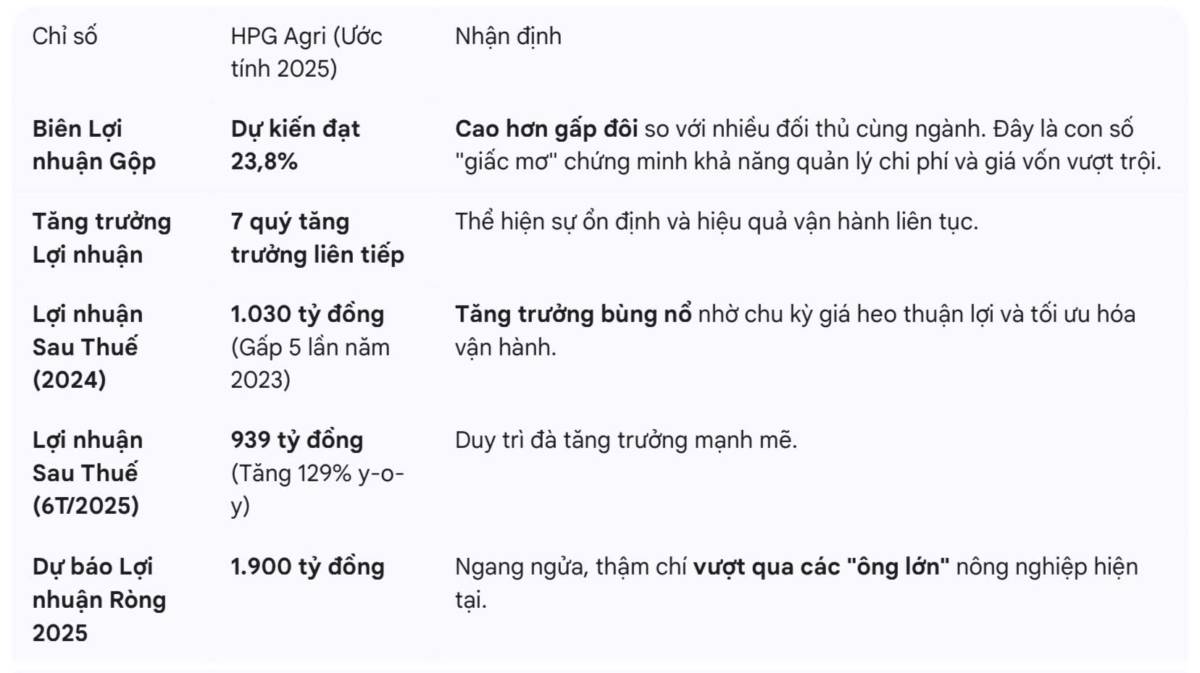 HPG AGRI sắp IPO: cơn sốt nông nghiệp tỷ đô với biên lợi nhuận vượt trội