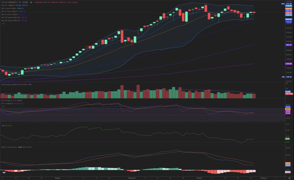 Bắt Mạch Chứng Khoán Ngày 29/9/2025: Tuần Mới Liệu Có Khả Quan Hơn?