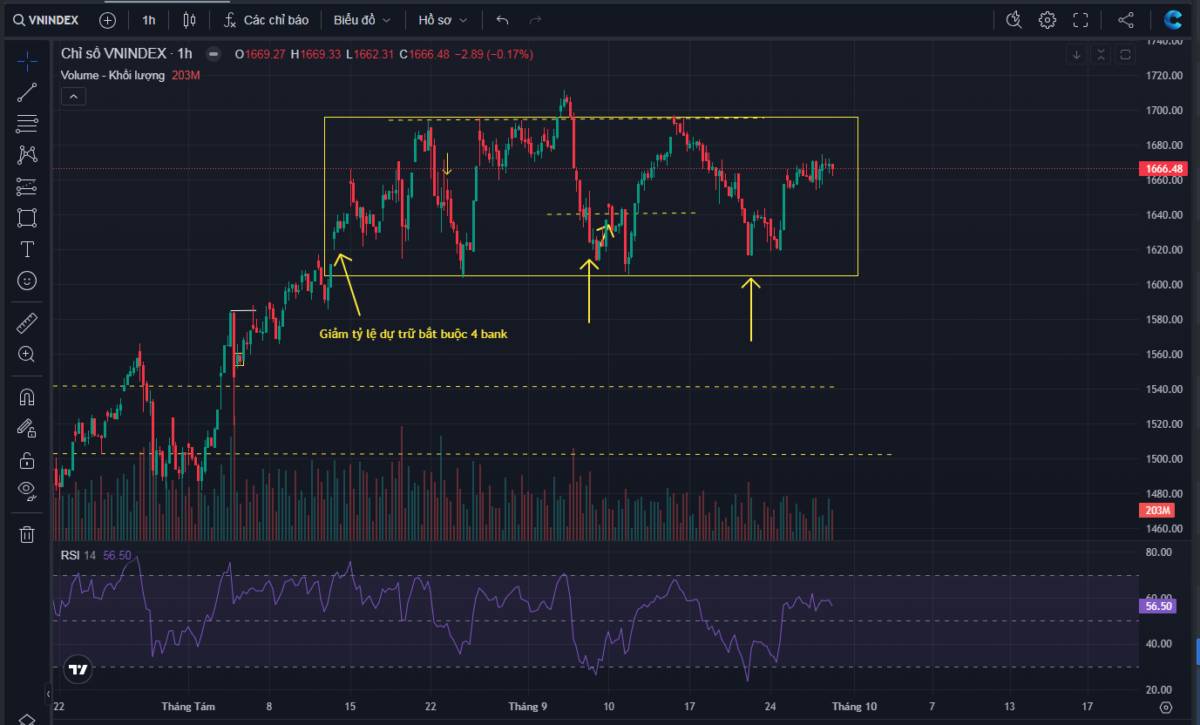 VNINDEX: Xanh mà đỏ - Bẫy tâm lý đang chờ sẵn?