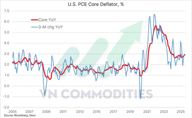 Kim loại quý bứt phá – Fed củng cố kỳ vọng cắt lãi suất, dòng vốn ETF và NHTW tiếp tục hỗ trợ