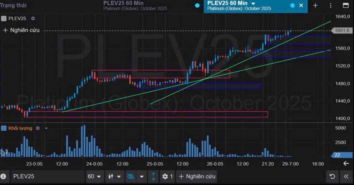 Bản Tin Nhóm Kim Loại Ngày 29/09/2025