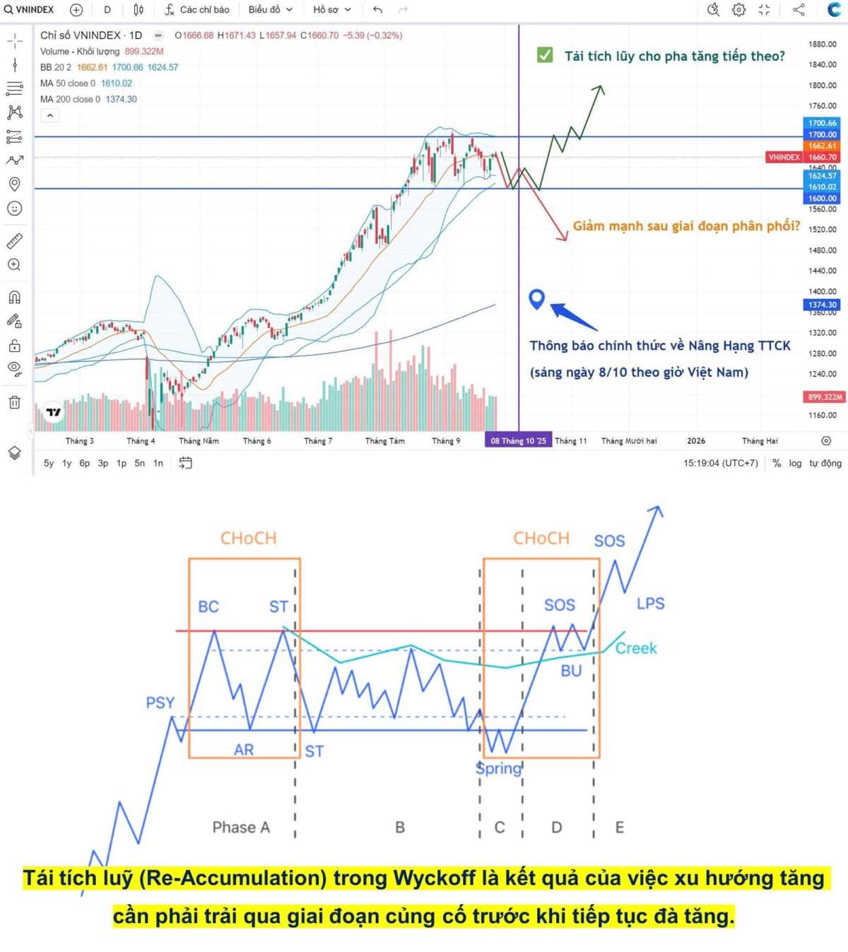 Vnindex trước “giờ G” nâng hạng, mùa báo cáo KQKD quý 3 bắt đầu!