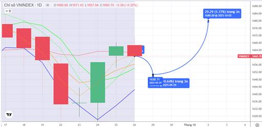 CHIẾN LƯỢC 29.09.2025: Áp lực T+ là chủ yếu, kiểm định lại dòng tiền ngắn vùng MA5 1642-1656 điểm
