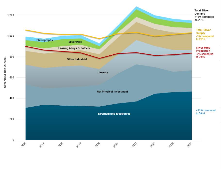 Thị trường bạc: Bạc duy trì sức hút kép - công nghiệp xanh và trú ẩn an toàn!