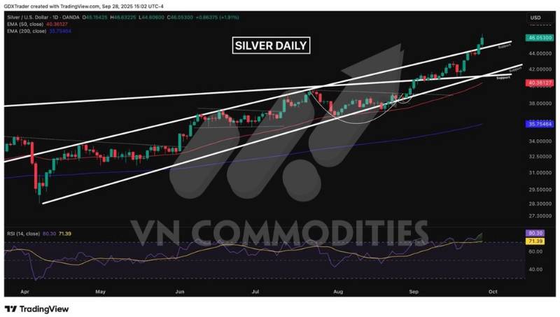 Kim loại quý bứt phá – Fed củng cố kỳ vọng cắt lãi suất, dòng vốn ETF và NHTW tiếp tục hỗ trợ
