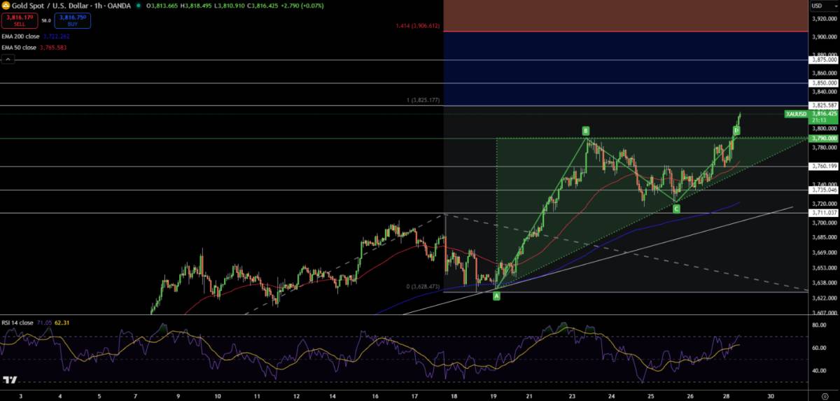 Phân tích vàng (XAU/USD) 29/09/2025 – Tín hiệu từ thị trường vĩ mô và chiến lược giao dịch