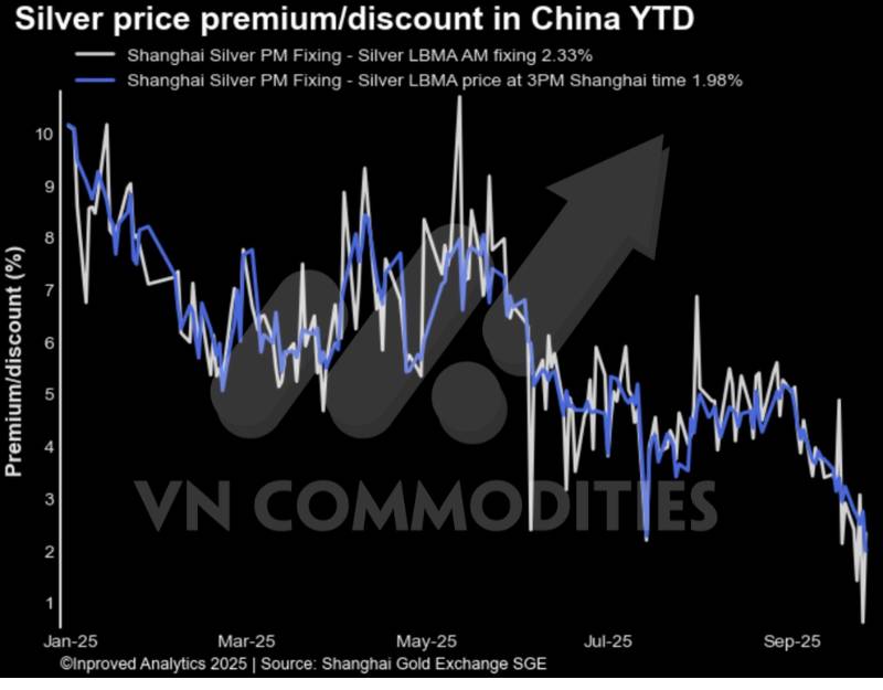Kim loại quý bứt phá – Fed củng cố kỳ vọng cắt lãi suất, dòng vốn ETF và NHTW tiếp tục hỗ trợ