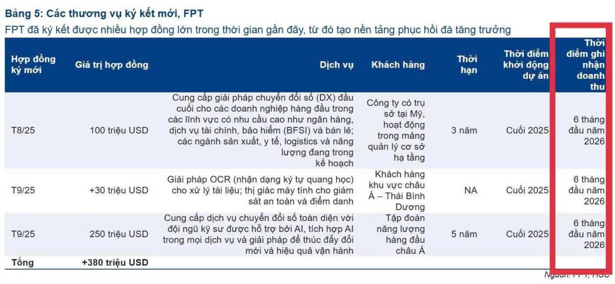 FPT thủng nền giá 100k sau hợp đồng kỷ lục $256 triệu USD lớn nhất lịch sử