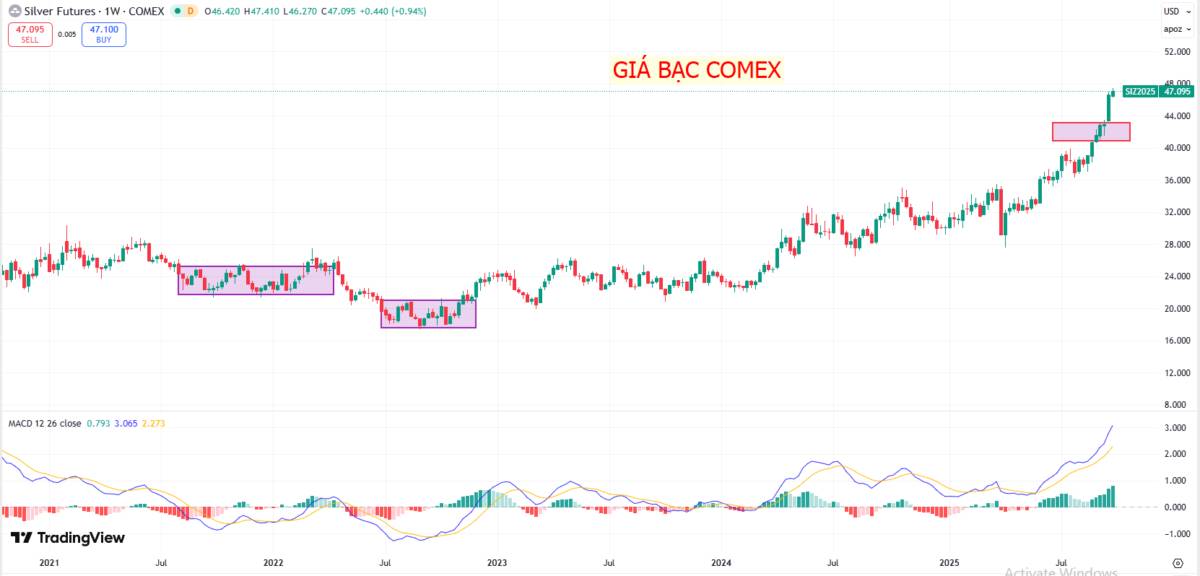 Thị trường bạc: Bạc duy trì sức hút kép - công nghiệp xanh và trú ẩn an toàn!