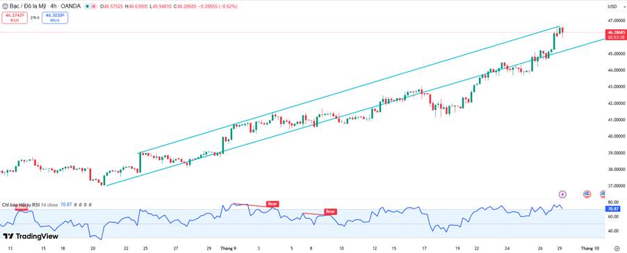 Bạc Vượt Đỉnh – Cơ Hội Mới Hay Rủi Ro Điều Chỉnh?