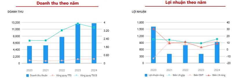 Khuyến nghị mua VCG: Doanh nghiệp đầu ngành xây lắp với triển vọng tăng trưởng vượt bậc giai đoạn 2025–2027