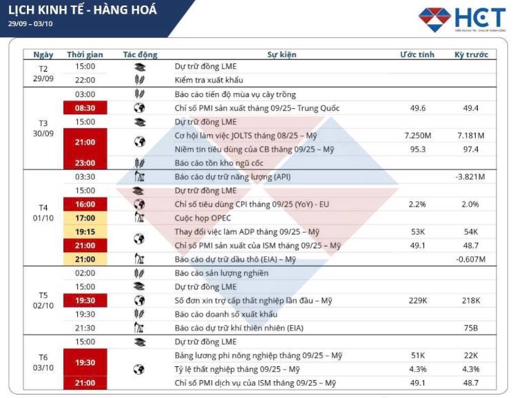 Sự kiện kinh tế nổi bật tuần 29/9 – 03/10/2025: Bảng lương và PMI định hình chính sách toàn cầu