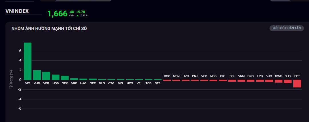 VNINDEX: Xanh mà đỏ - Bẫy tâm lý đang chờ sẵn?