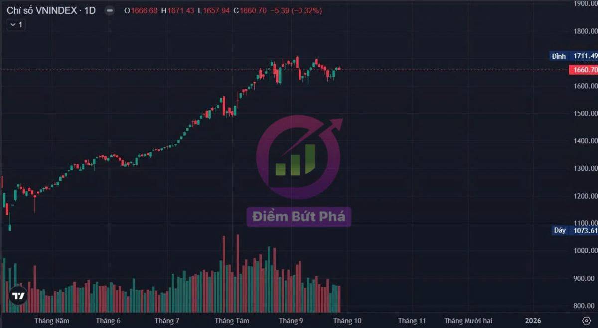 Chứng Khoán Tuần 29/9 - 3/10 Và Cổ Phiếu Chú Ý
