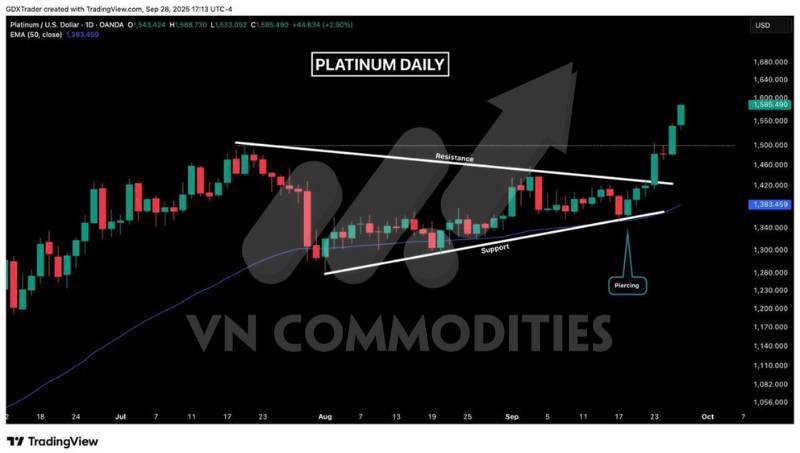 Kim loại quý bứt phá – Fed củng cố kỳ vọng cắt lãi suất, dòng vốn ETF và NHTW tiếp tục hỗ trợ