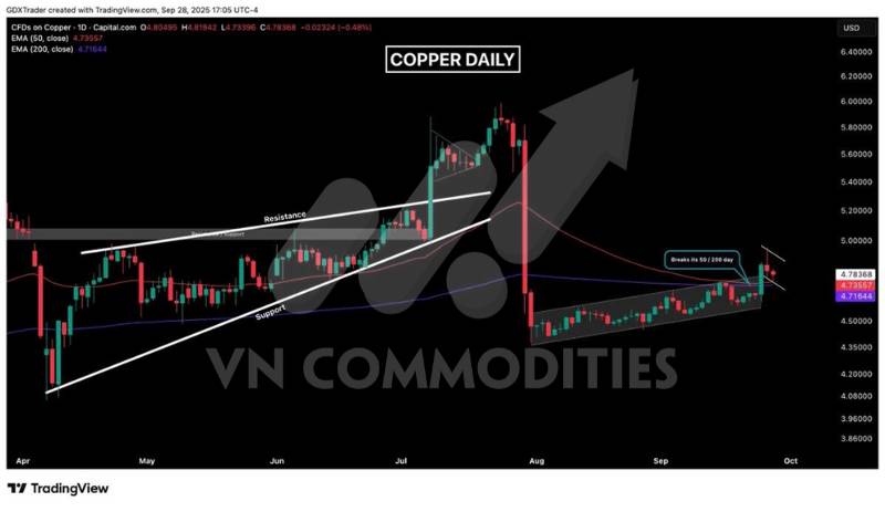 Kim loại quý bứt phá – Fed củng cố kỳ vọng cắt lãi suất, dòng vốn ETF và NHTW tiếp tục hỗ trợ