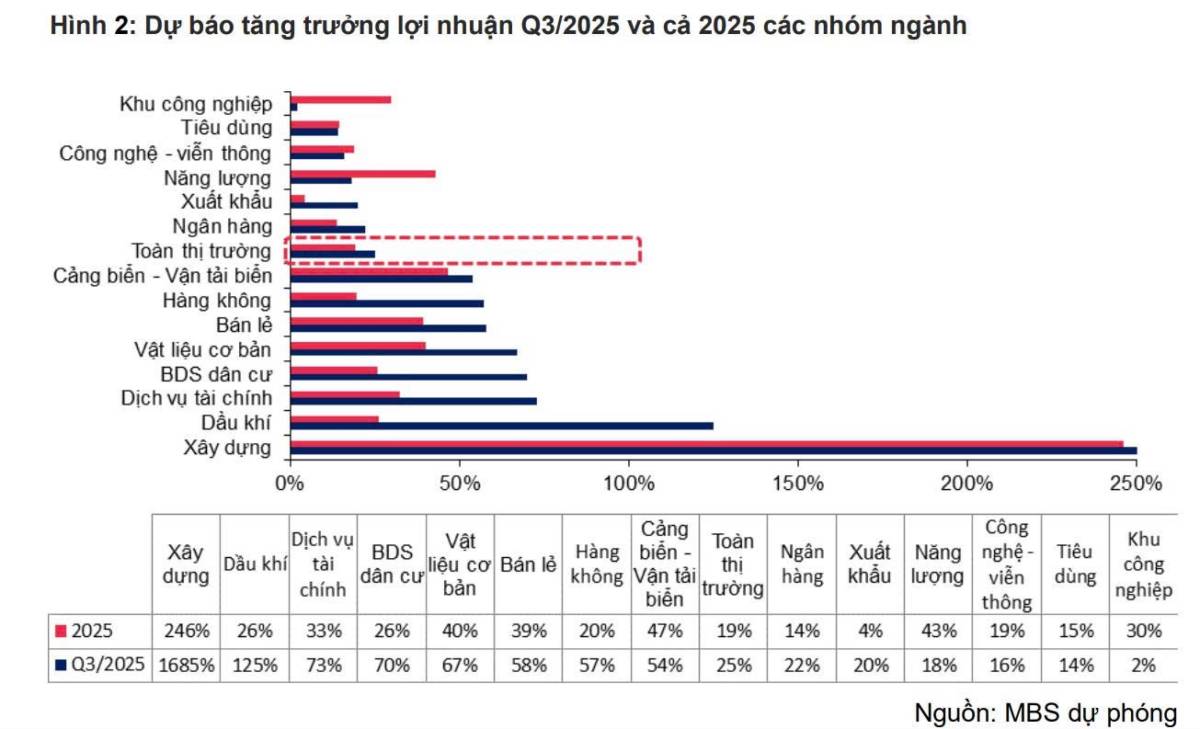 Vnindex trước “giờ G” nâng hạng, mùa báo cáo KQKD quý 3 bắt đầu!