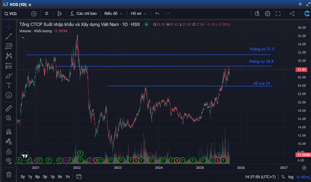 Khuyến nghị mua VCG: Doanh nghiệp đầu ngành xây lắp với triển vọng tăng trưởng vượt bậc giai đoạn 2025–2027