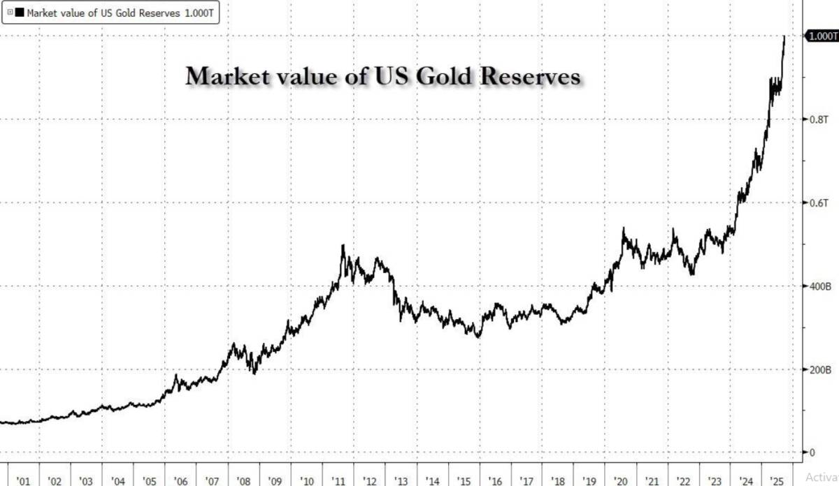 Dự trữ vàng Mỹ vượt mốc nghìn tỷ USD: Cánh cửa mới cho tài khóa hay mồi lửa cho lạm phát?