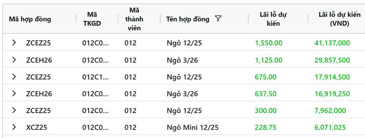 Tổng quan nông sản hôm nay: Lúa mì giữ đà, đậu tương chịu áp lực bán ròng, ngô Mỹ vụ mùa kỷ lục