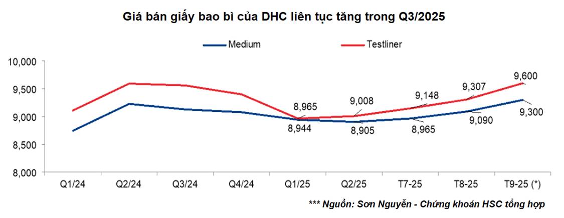 DHC - Tái định giá nhờ sự kiện giảm cung ngắn hạn trong ngành