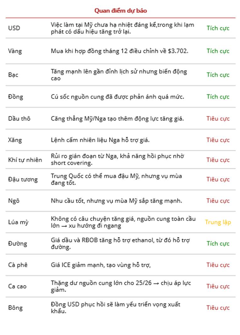 Thị trường hàng hóa tuần 29/09 – 03/10: Mỹ chậm lại, Trung Quốc xoay trục nhập khẩu đậu tương và dầu thô bứt phá