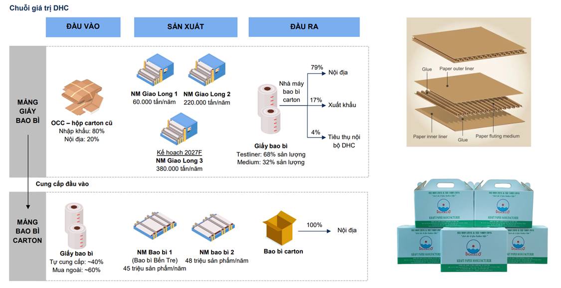 DHC - Tái định giá nhờ sự kiện giảm cung ngắn hạn trong ngành