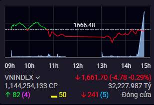 Cù lừa Vn-Index rút chân - Sự thật về vùng tạo đáy!