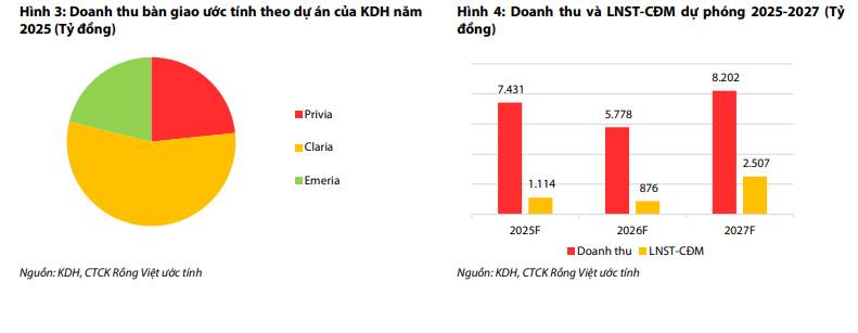 KDH - Chu kỳ tăng trưởng mới