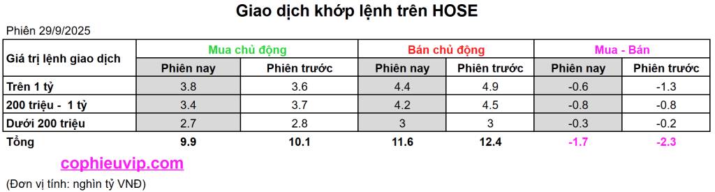 Bắt Mạch Chứng Khoán Ngày 30/9/2025: Dòng Tiền Có Tăng Và Lan Tỏa?