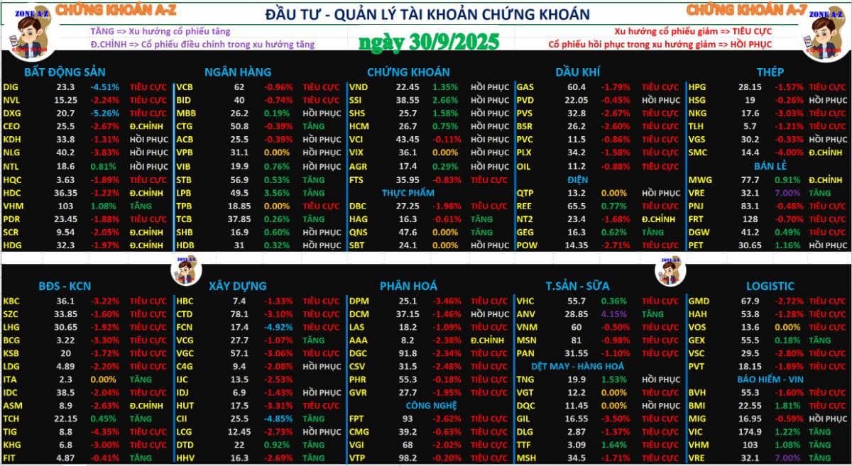 Chứng khoán hàng ngày 30/09/2025 | Phân tích xu hướng cổ phiếu và định hướng đầu tư