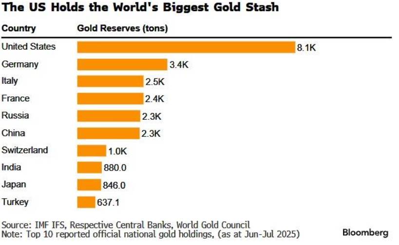 Dự trữ vàng Mỹ vượt mốc nghìn tỷ USD: Cánh cửa mới cho tài khóa hay mồi lửa cho lạm phát?