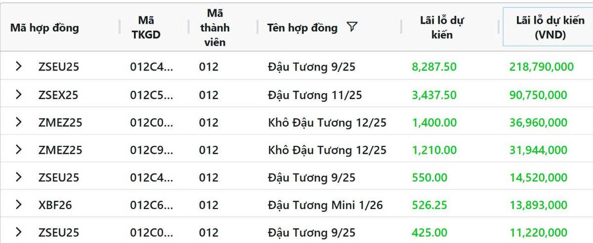 Tổng quan nông sản hôm nay: Lúa mì giữ đà, đậu tương chịu áp lực bán ròng, ngô Mỹ vụ mùa kỷ lục