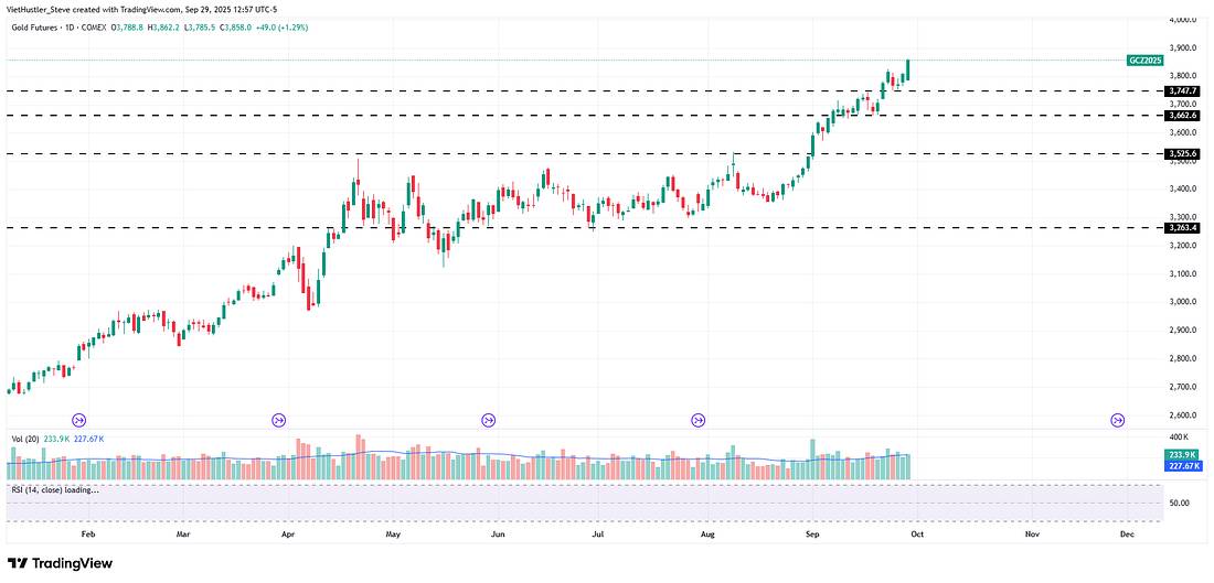 Fed lo ngại lạm phát – Chính phủ Mỹ đứng trước nguy cơ shutdown, Opec+ chuẩn bị tăng sản lượng