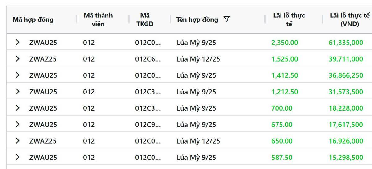 Tổng quan nông sản hôm nay: Lúa mì giữ đà, đậu tương chịu áp lực bán ròng, ngô Mỹ vụ mùa kỷ lục