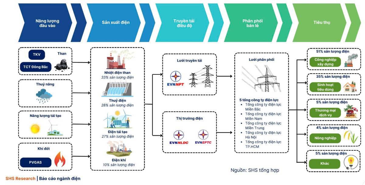 Báo Cáo SHS: Nghị Quyết 70 Và Bước Ngoặt Thị Trường Điện Việt Nam