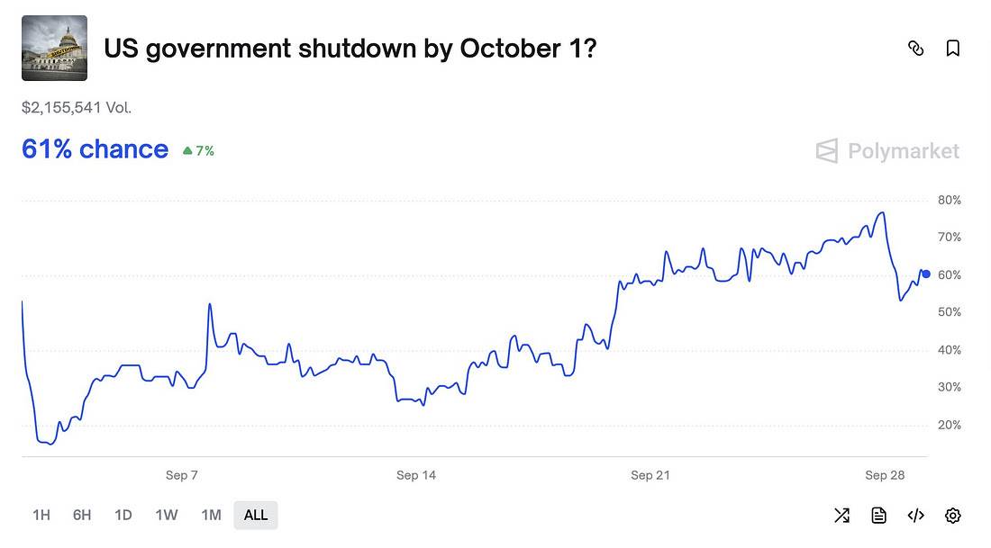 Fed lo ngại lạm phát – Chính phủ Mỹ đứng trước nguy cơ shutdown, Opec+ chuẩn bị tăng sản lượng
