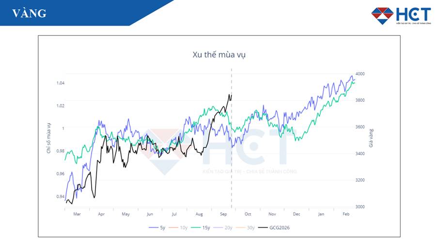 Vàng Lập Đỉnh Lịch Sử – Động Lực Từ USD Yếu Và Bất Ổn Chính Trị