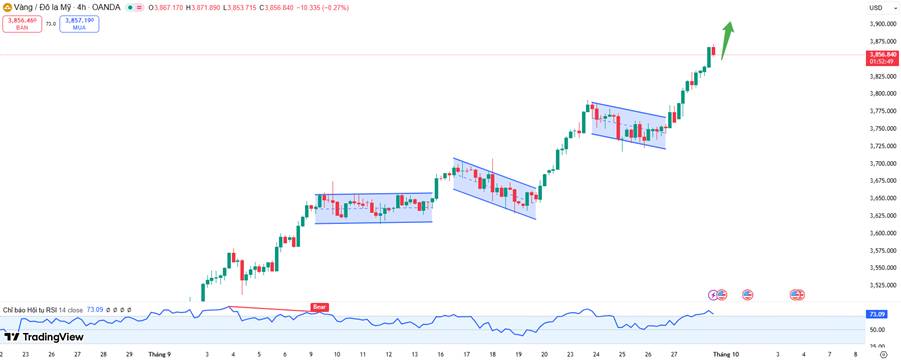 Vàng Lập Đỉnh Lịch Sử – Động Lực Từ USD Yếu Và Bất Ổn Chính Trị