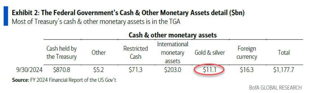 Dự trữ vàng Mỹ vượt mốc nghìn tỷ USD: Cánh cửa mới cho tài khóa hay mồi lửa cho lạm phát?