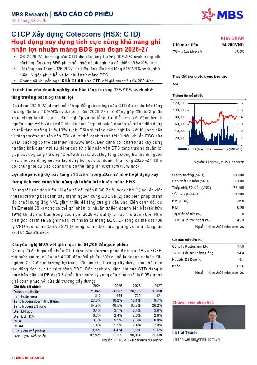 CTD: Khuyến nghị KHẢ QUAN với giá mục tiêu 94,200 đồng/cổ phiếu