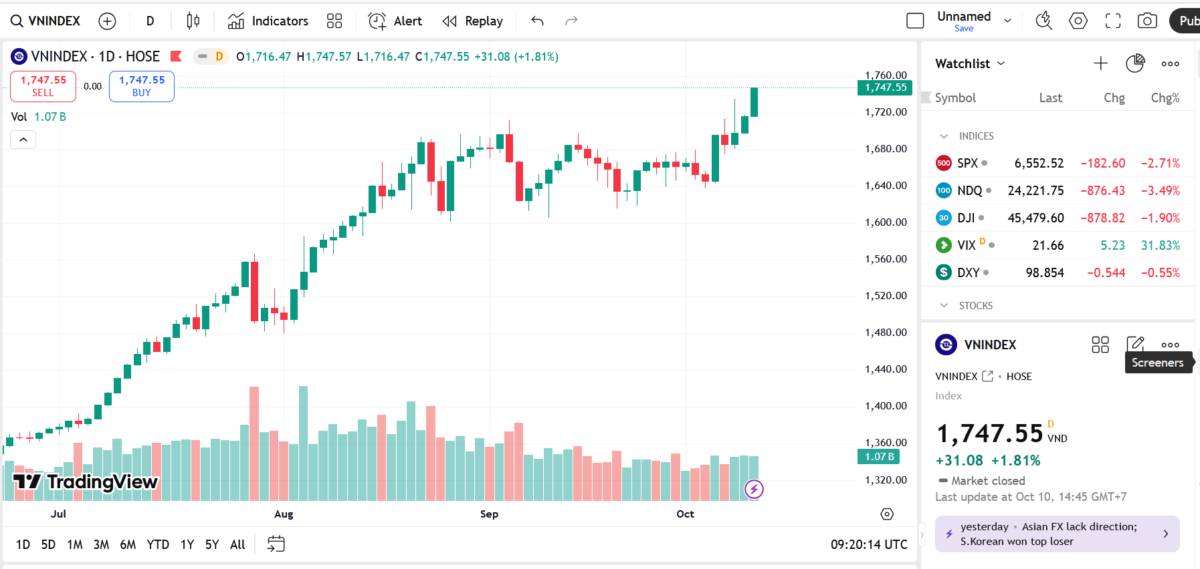 VN-Index sẽ duy trì xu hướng tăng và hướng đến mục tiêu 1800 điểm?