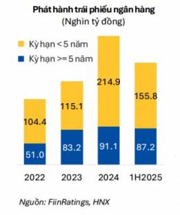 Ngân hàng đẩy mạnh phát hành trái phiếu trước áp lực từ chuẩn CAR mới
