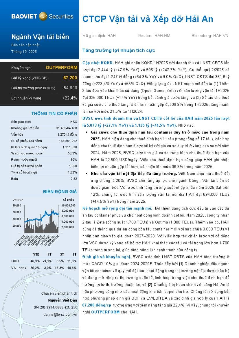 HAH: Khuyến nghị OUTPERFORM với giá mục tiêu 67,200 đồng/cổ phiếu