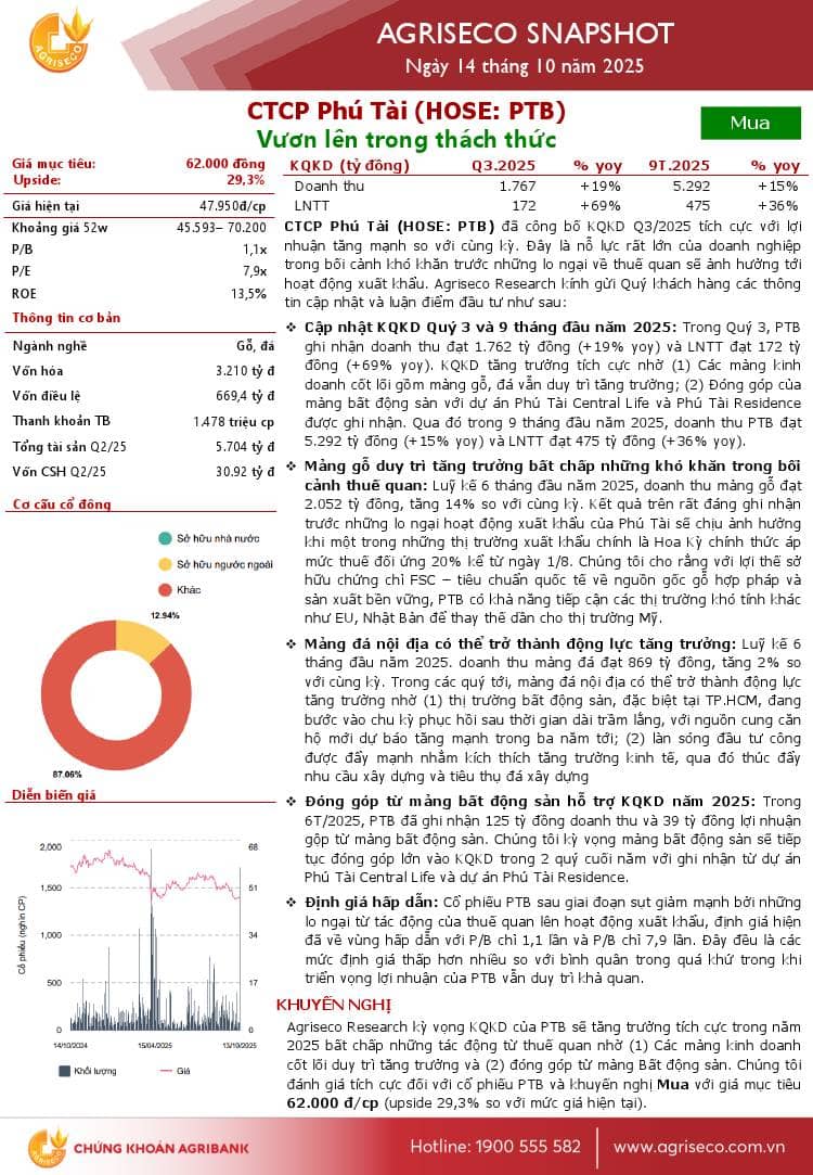 PTB: Khuyến nghị MUA với giá mục tiêu 62,000 đồng/cổ phiếu